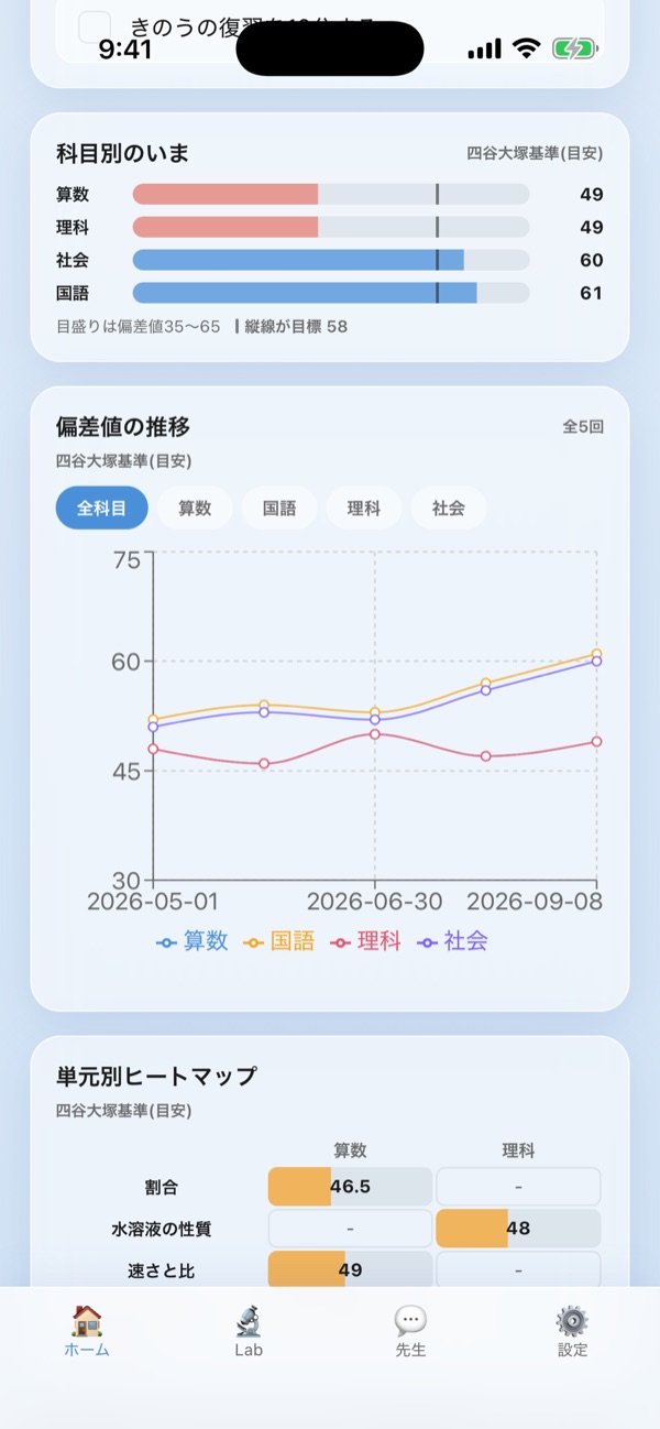 科目ごとの偏差値のグラフの画面
